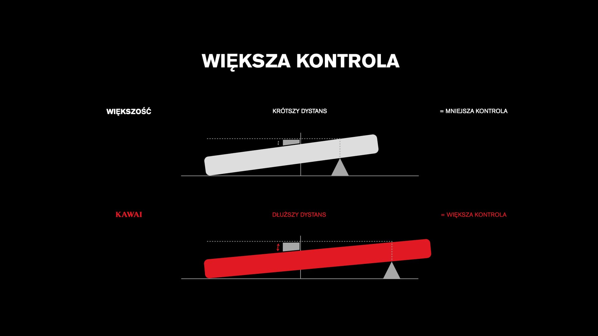 WIĘKSZA KONTROLA